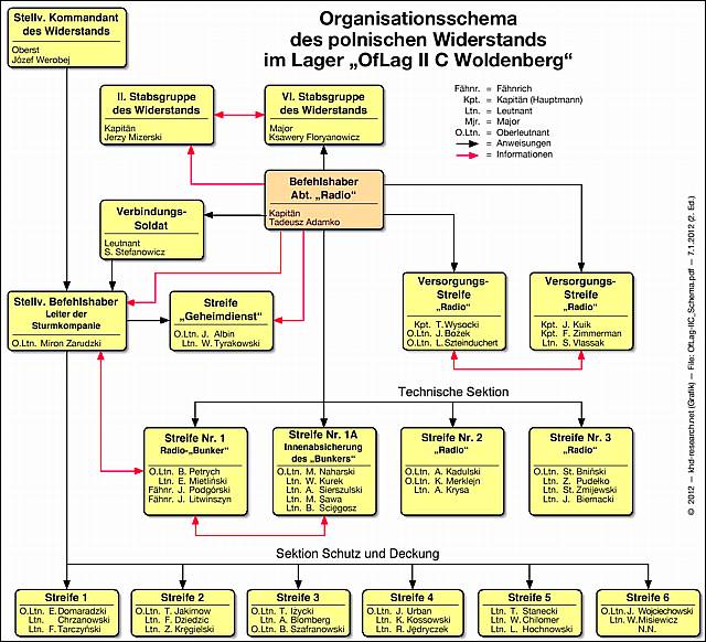 Schema zum polnischen Widerstand im Lager OfLag II C Woldenberg